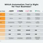 So sánh Make vs n8n: Hướng dẫn chọn nền tảng automation phù hợp với nhu cầu thực tế