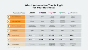So sánh Make vs n8n: Hướng dẫn chọn nền tảng automation phù hợp với nhu cầu thực tế